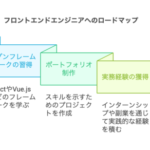 フロントエンドエンジニアへのロードマップ