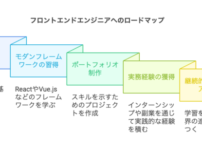 フロントエンドエンジニアへのロードマップ