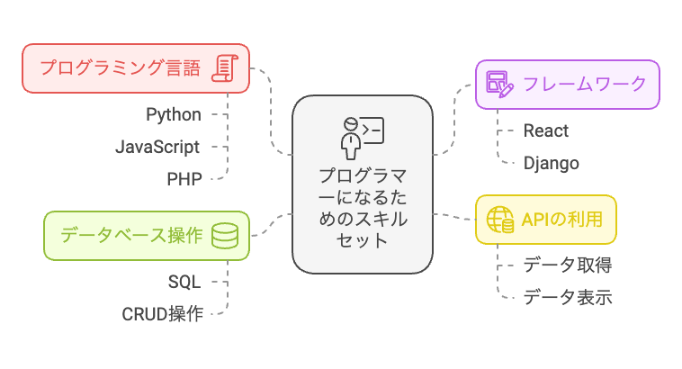 ポートフォリオでアピールできること