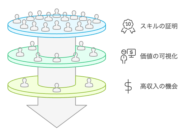 ポートフォリオを通じたキャリア向上