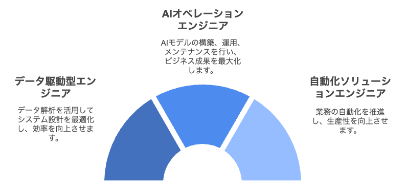 エンジニア革命の幕開け