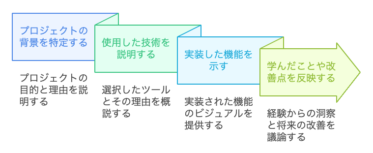 実践的なポートフォリオの作り方